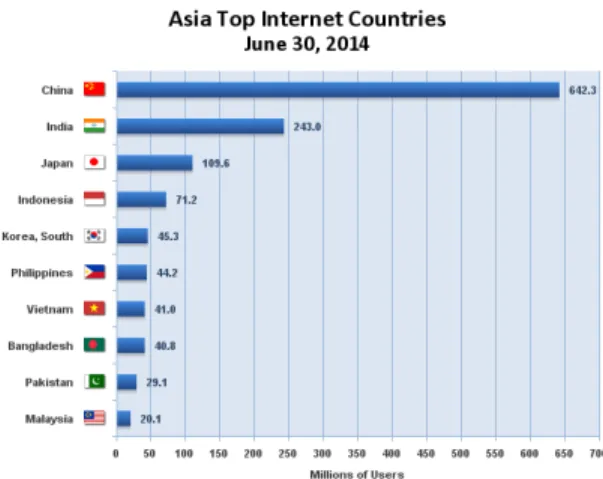 Gambar 3.8 Data pengguna Internet di Asia 