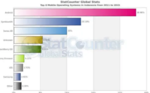 Gambar 3.10 Data Pengguna Mobile Operating System di Indonesia  (Sumber : StatCounter Global Stats, 2015) 