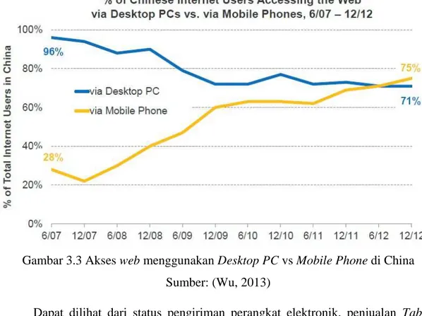Gambar 3.3 Akses web menggunakan Desktop PC vs Mobile Phone di China  Sumber: (Wu, 2013) 