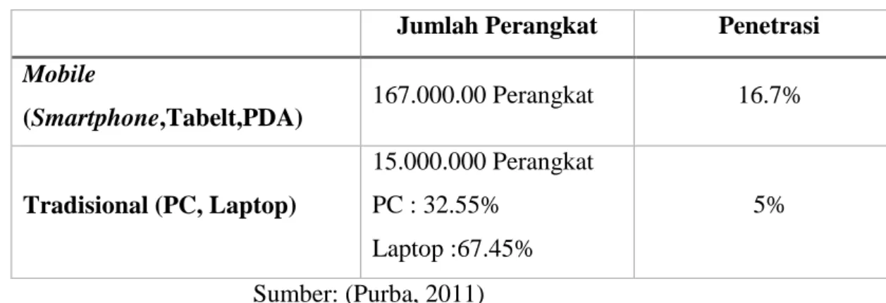 Tabel 3.3 Jumlah Perangkat Internet di Indonesia 