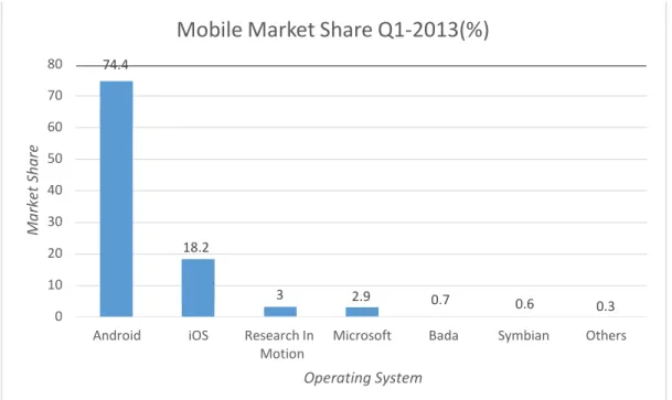 Gambar 3.8 Mobile OS Market Share Q1 -2013 