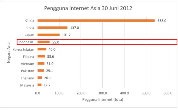 Gambar 3.2 Negara Asia Pengguna Internet  Sumber: (Stats, 2012) 