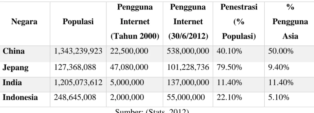 Tabel 3.2 Empat Besar Negara Pengguna Internet  Negara  Populasi  Pengguna Internet  (Tahun 2000)  Pengguna Internet  (30/6/2012)  Penestrasi (%  Populasi)  %  Pengguna Asia  China  1,343,239,923  22,500,000  538,000,000  40.10%  50.00%  Jepang  127,368,08