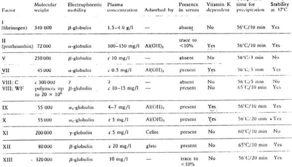 Tabel 2. Karakteristik Faktor Koagulasi 
