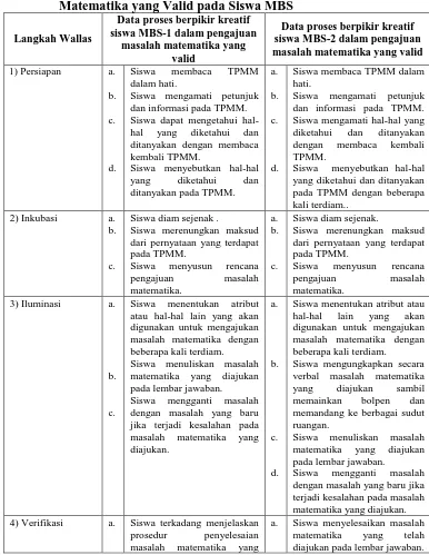 Tabel 3. Data Proses Berpikir Kreatif Siswa dalam Pengajuan Masalah Matematika yang Valid pada Siswa MBS Data proses berpikir kreatif 