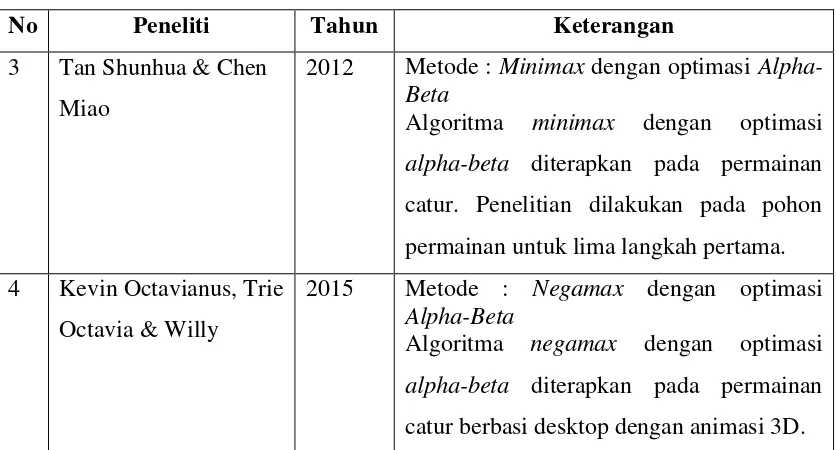 Tabel 2.1 Penelitian Terdahulu (lanjutan) 