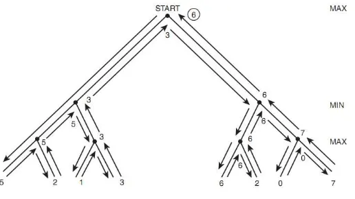 Gambar 2.3 menunjukan bagaimana ilustrasi kerja dari algoritma minimax. 