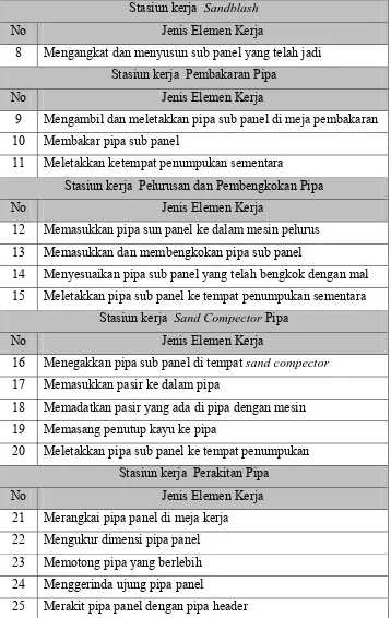 Tabel 5.2 . Elemen Kerja Pembuatan Pipa Membrane Wall Keseluruhan pada 