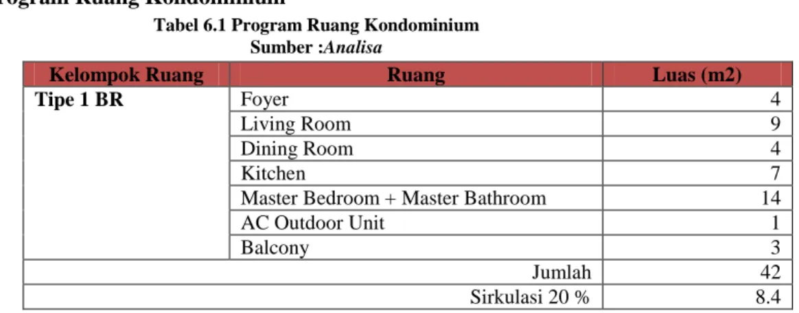 Tabel 6.1 Program Ruang Kondominium  Sumber :Analisa 