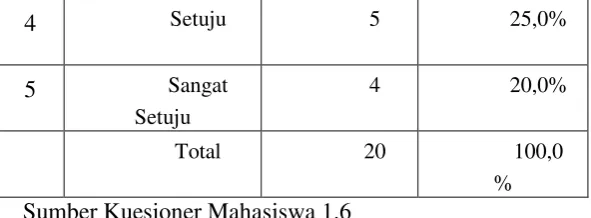 Tabel 5.10 