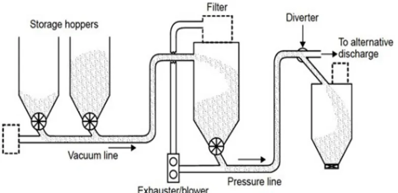 Gambar 6. Sistem Kombinasi Positif-Negatif Pneumatic Conveyor D. Vakum Ganda Dan Sistem Tekanan Positif (Dual Vacuum And Positive