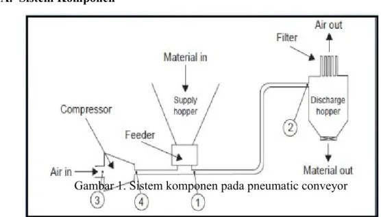 Gambar 1. Sistem komponen pada pneumatic conveyor
