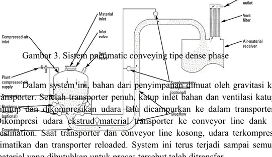 Gambar 3. Sistem pneumatic conveying tipe dense phase