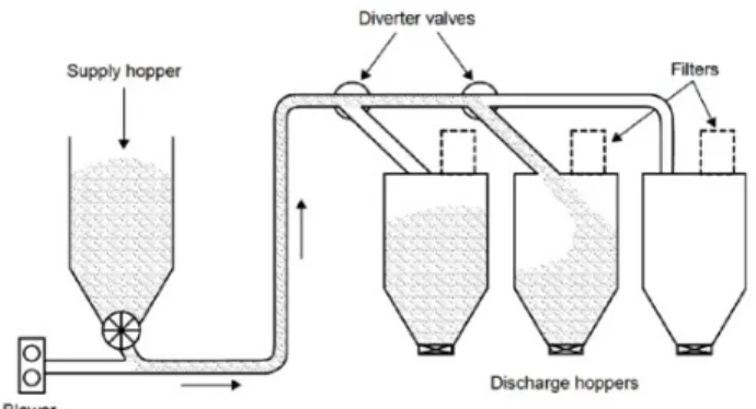 Gambar 4. Sistem Tekanan Positif Pneumatic Conveyor