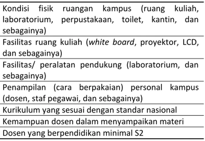 Tabel 1. Atribut Kebutuhan Mahasiswa (Lanjutan)  Kesigapan  personal  perguruan  tinggi  (dosen,  staf  pegawai,  dan  sebagainya)  dalam  menanggapi  kebutuhan dan keluhan mahasiswa 