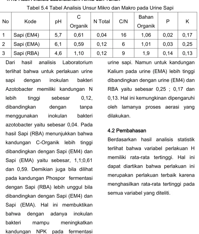 Tabel 5.4 Tabel Analisis Unsur Mikro dan Makro pada Urine Sapi 