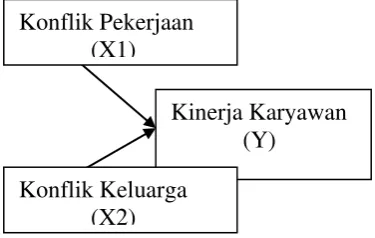 Gambar 2.1 Kerangka Konseptual 