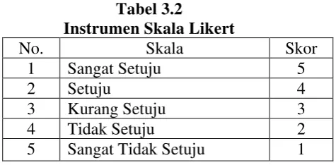 Tabel 3.2 Instrumen Skala Likert 