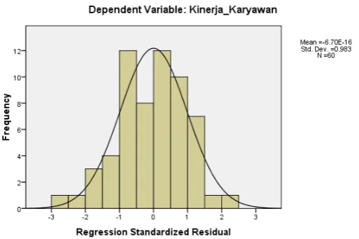Gambar 4.1 Uji Normalitas Dengan Pendekatan Histogram 