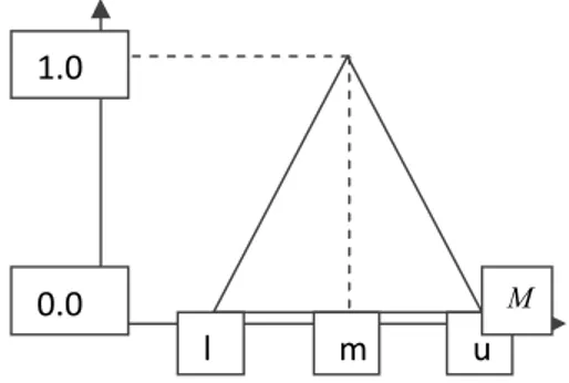 Gambar 2.2. Kurva Segitiga (Sri Kusumadewi, 2002) 