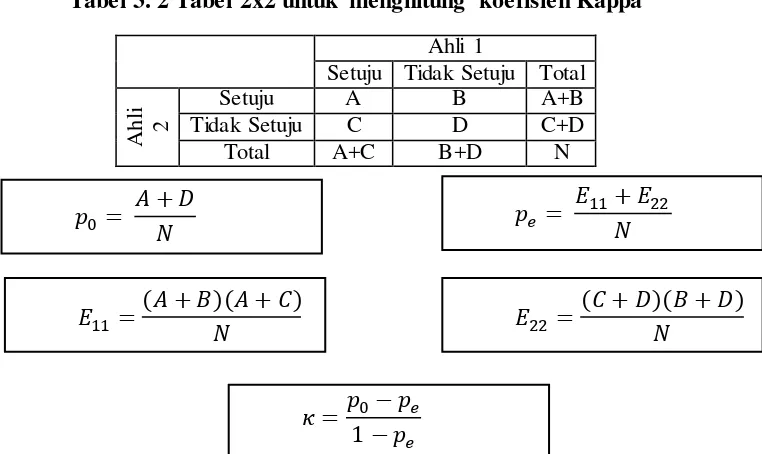 Tabel 3. 2 Tabel 2x2 untuk menghitung koefisien Kappa 