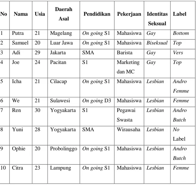 Tabel 1. Diversitas Identitas Gay-Lesbian di Yogyakarta 