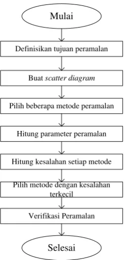 Gambar 4.2. Pengolahan Peramalan dengan Time Series  