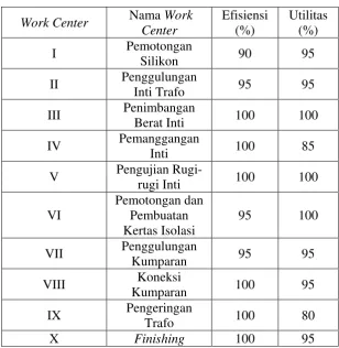 Tabel 5.2. Stasiun Kerja (Work Center) 