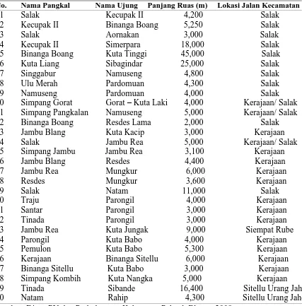 Tabel 1.1. Data Ruas Jalan dan Perkembangannya yang Dilaksanakan Kabupaten Pakpak Bharat Tahun 2008 
