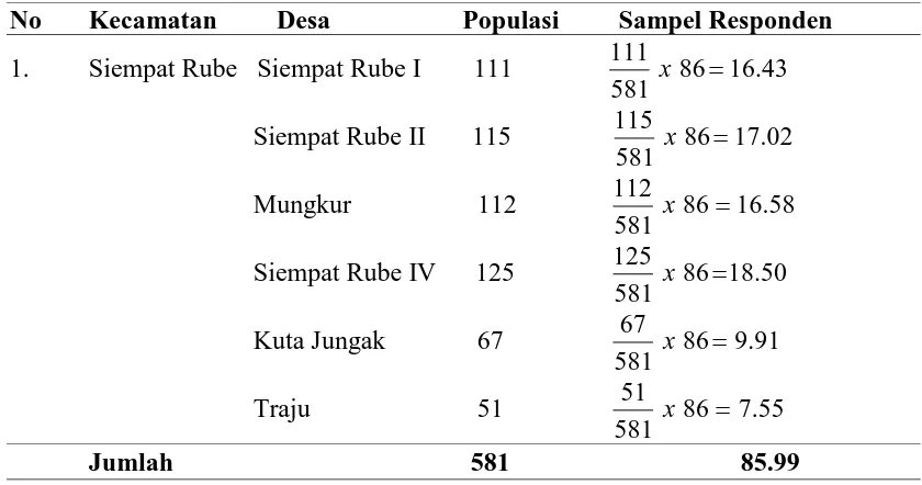 Tabel 3.1. Jumlah Populasi dan Sampel Berdasarkan Desa  