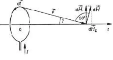 Gambar 1. Gambar untuk menghitung medan  magnet  sepanjang sumbu pada  kawat loop. 