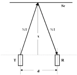 Gambar 1. Diagram untuk penentuan panjang pulsa ultrasonik. 