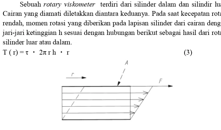Gambar 1. Gradien kecepatan dan tegangan geser. 
