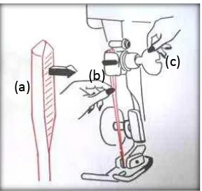 Gambar 2.3 Memasang Jarum Mesin 