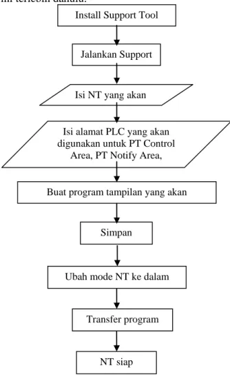 Gambar 5  Diagram alir langkah-langkah persiapan  PT secara software 
