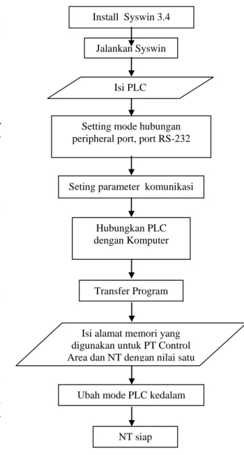 Gambar  6  Diagram alir langkah-langkah persiapan  PLC secara software