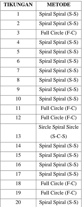 Tabel 2 : Rekapitulasi lengkung horizontal  