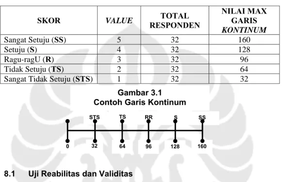 Tabel 3.2 Nilai Garis Kontinum 