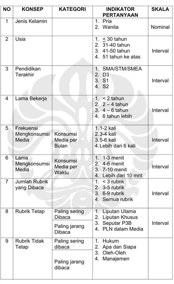 Tabel 3.1 Operasionalisasi Konsep 