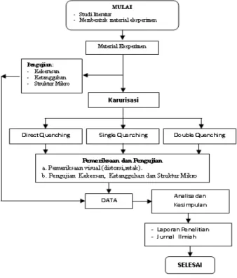 Gambar 1.  Diagram Alir Penelitian  