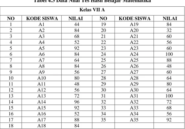 Tabel 4.3 Data Nilai Tes Hasil Belajar Matematika  Kelas VII A 