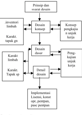 Gambar 1: Diagram proses rancangan, 