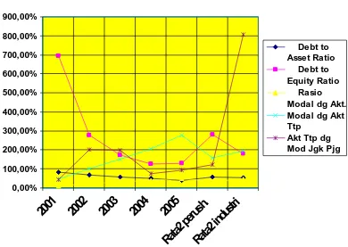 Grafik 4.4Rasio Solvabilitas