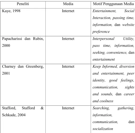 Tabel 1.1 Motif Penggunaan Media pada Media Baru  Sumber: Diolah dari berbagai sumber 