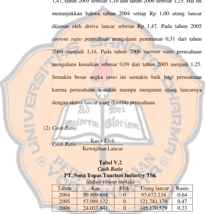 Tabel V.2 Cash Ratio 