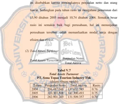 Tabel V.7 Total Assets Turnover 