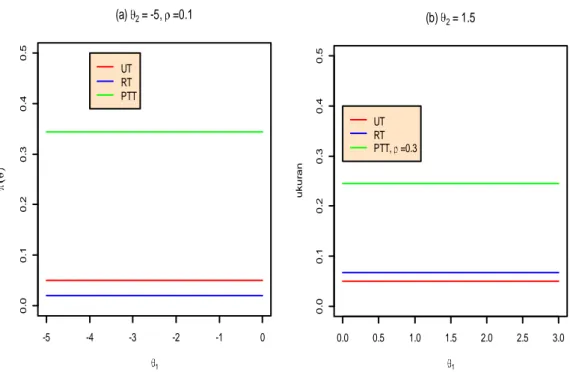 Gambar 4. Grafik size (ukuran) UT, RT, dan PTT dengan   2   5 dan    2  1.5 Gambar  4  menunjukan  bahwa  size  PTT  maksimum  dan    RT  minimum