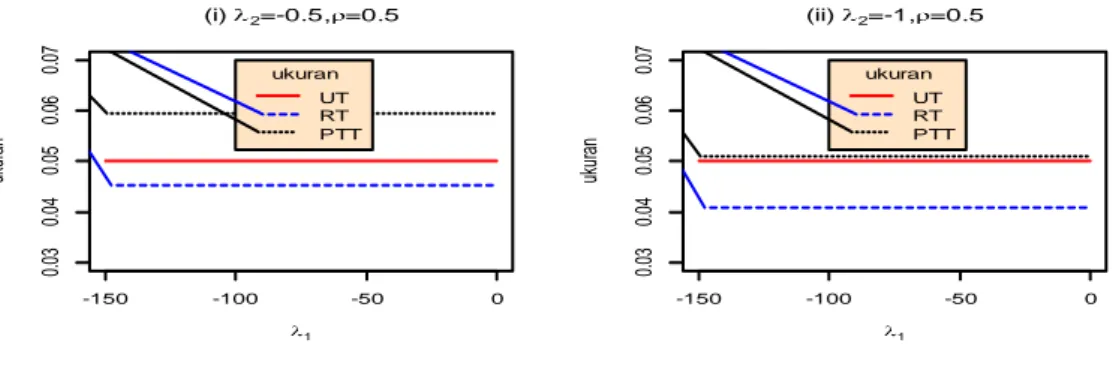 Gambar 2. Size of the tests versus   1  ,   2  0  dan    0,5 .  