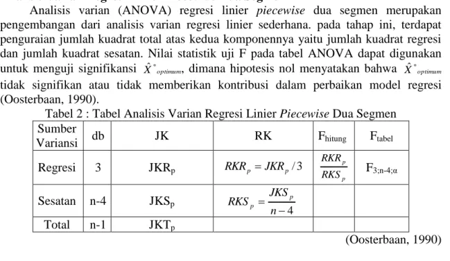 Tabel 2 : Tabel Analisis Varian Regresi Linier Piecewise Dua Segmen  Sumber 