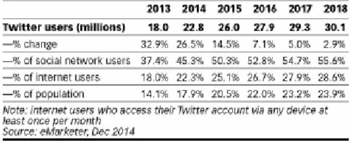 Gambar 1.1.1: Hasil Penelitian Mengenai Peningkatan   Jumlah Pengguna Twitter di Jepang 
